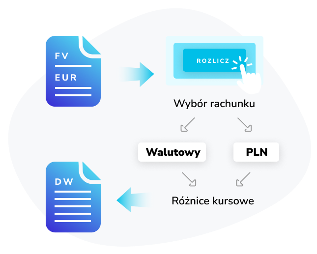 Automatyczne wyliczanie i księgowanie różnic kursowych