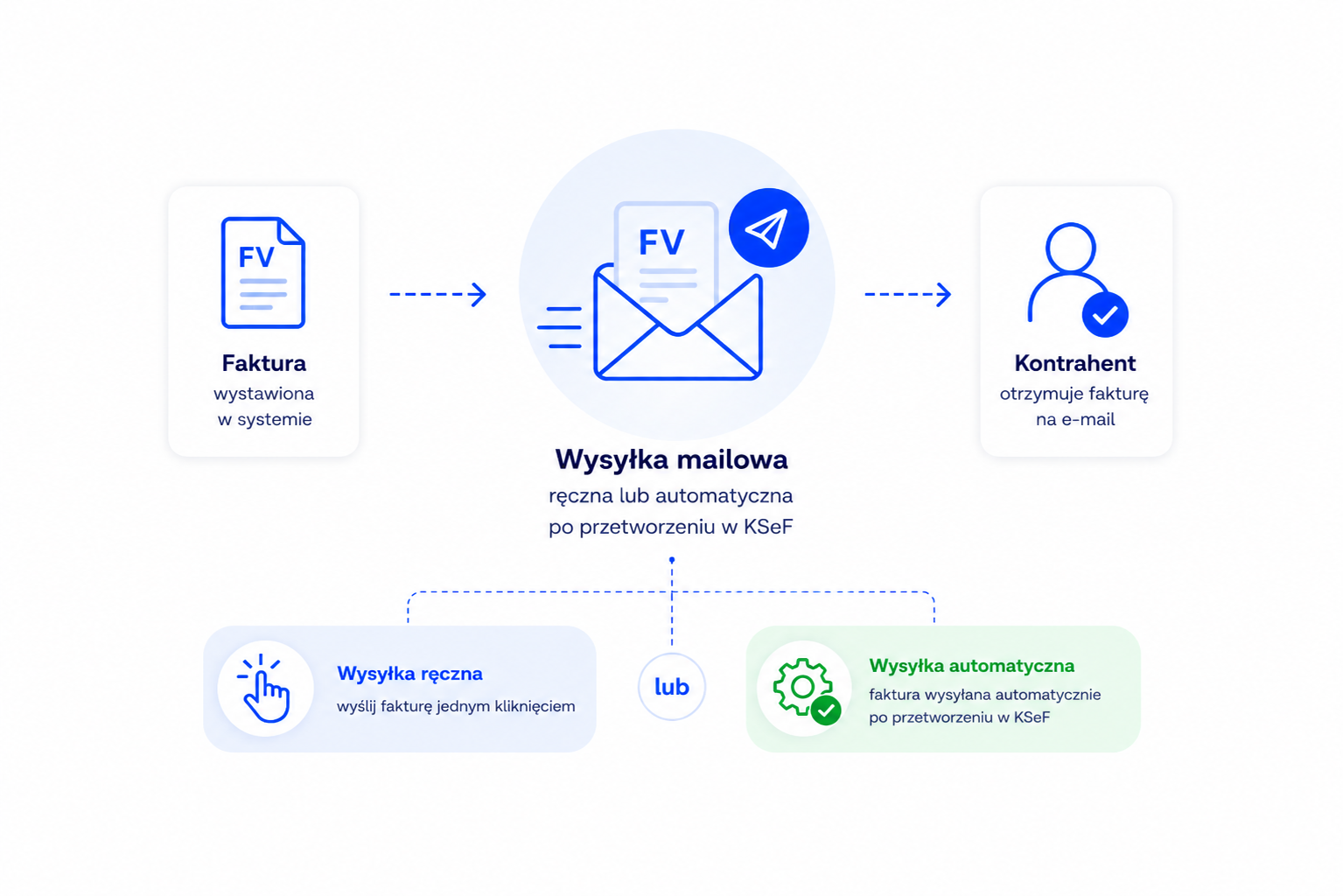  Wysyłka faktur i dokumentów