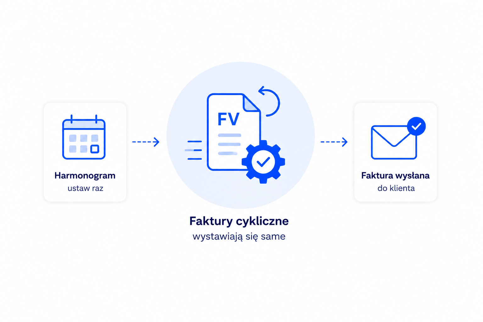 Faktury cykliczne wystawiają się same